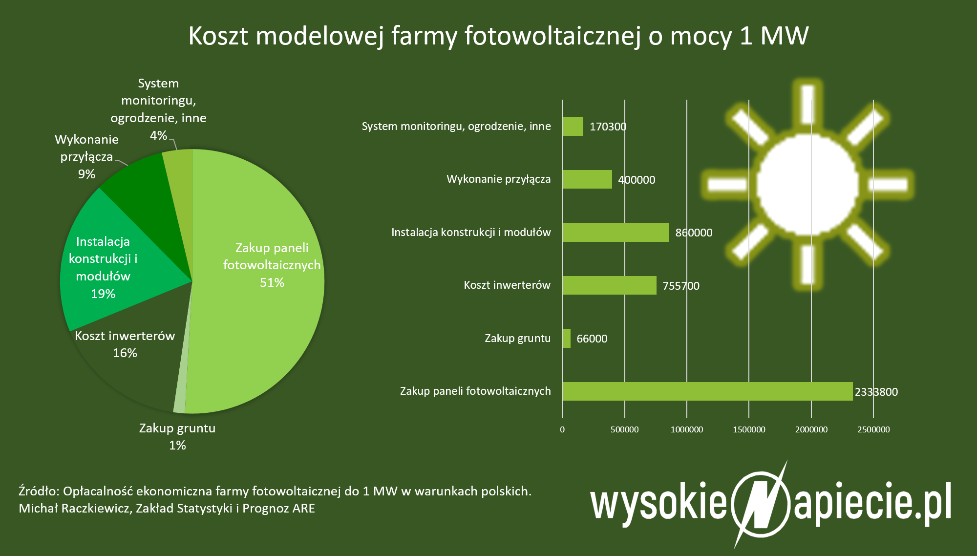 Przykłądowy koszt farmy słonecznej PV farma