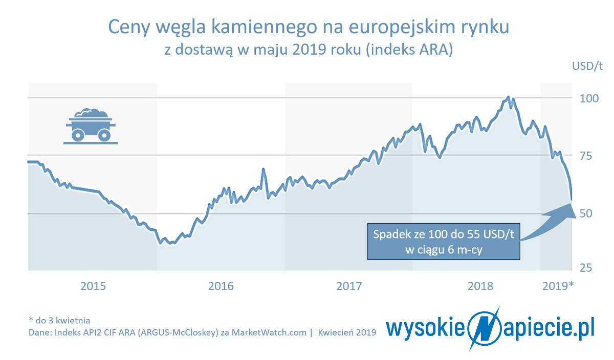 ceny wegla kamiennego ARA