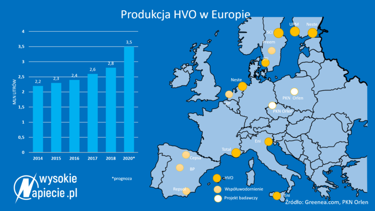 produkcja hvo europa