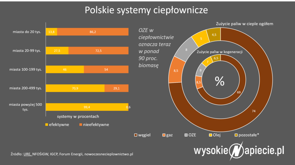 systemowe ciepło