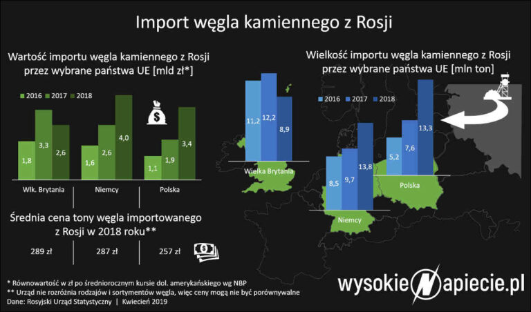 wegiel importowany rosji 2018