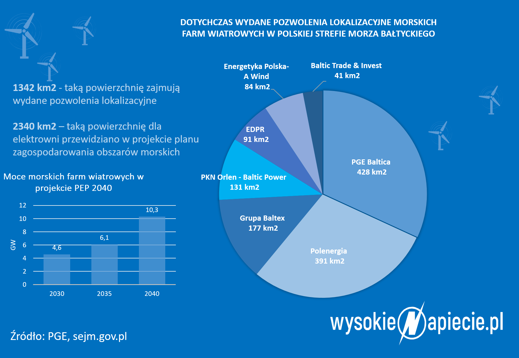 Pozwolenia lokalizacyjne dla morskich farm wiatrowych Offshore tereny