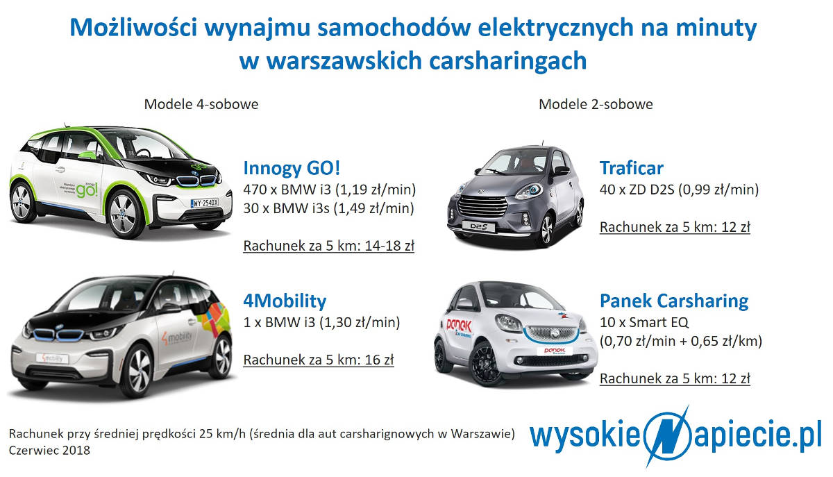carsharing warszawa ceny panek traficar innogy 4mobility