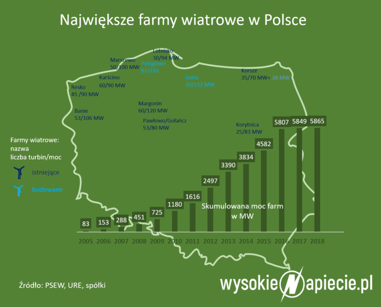 farmyWiatrowe