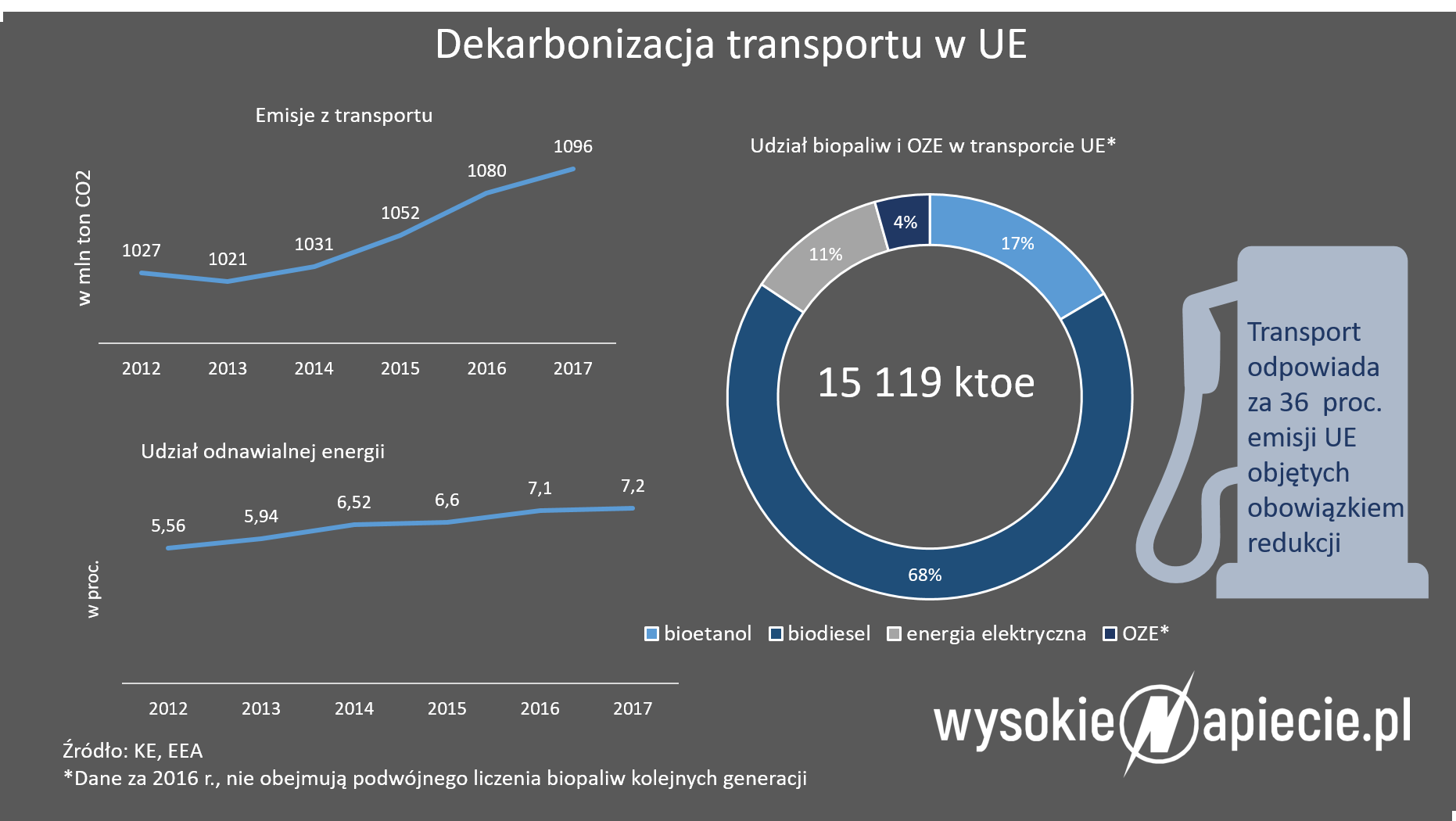 Dekarbonizacja transportu UE paliwaCO2 1