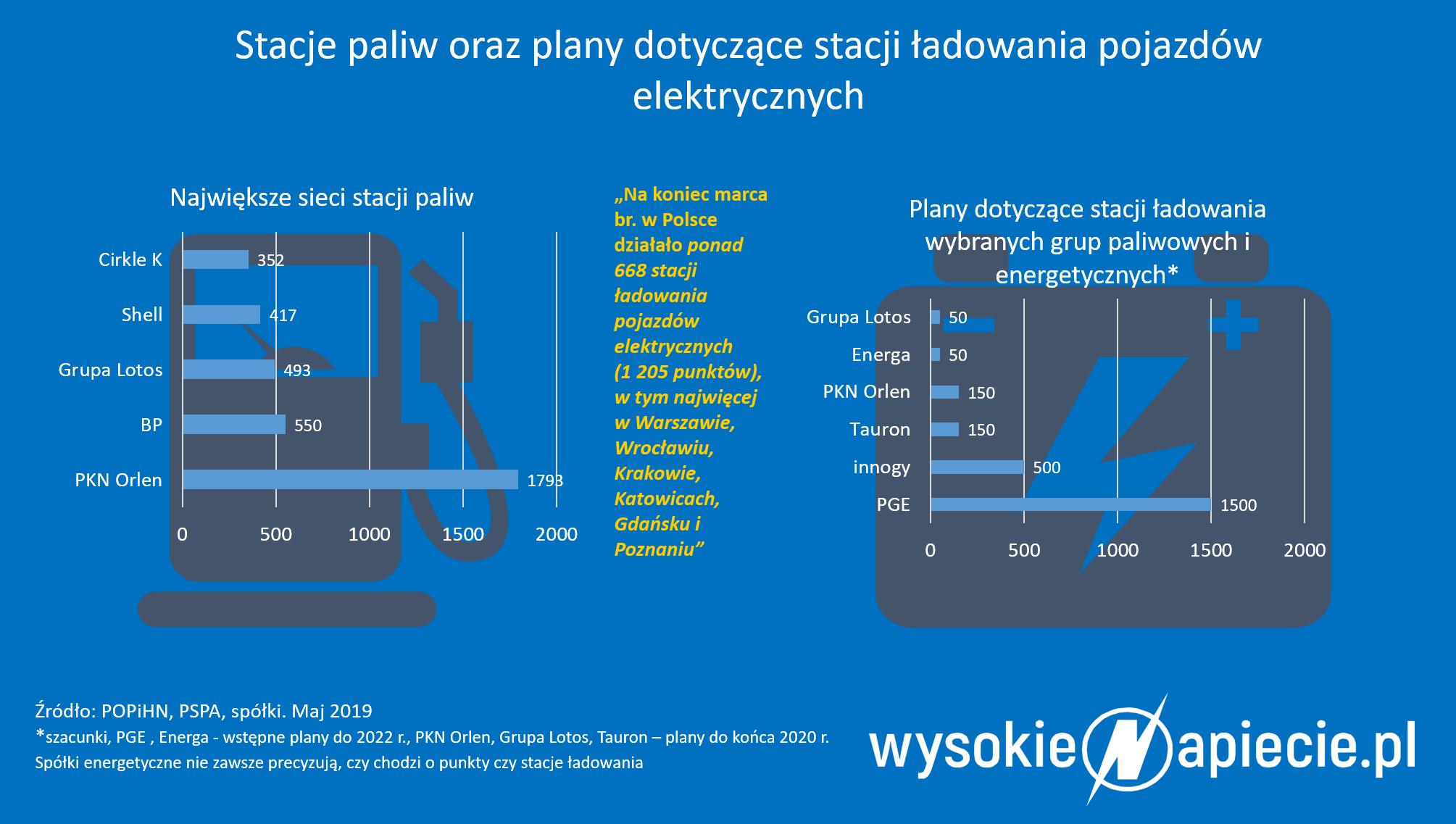 Stecja paliw a punkty ładowania stacje 1