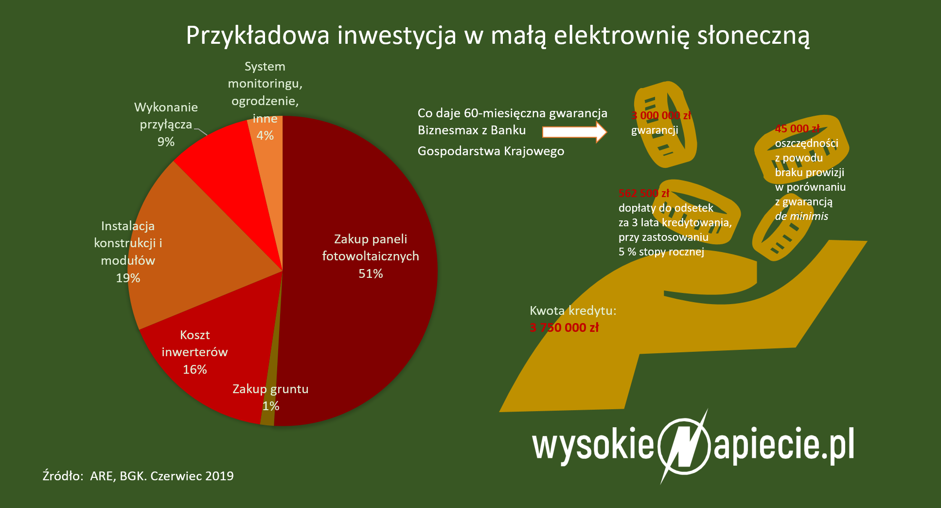 Inwestycja w farmę słoneczną ElektrowniaPV