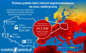 rekord_zapotrzebowania_moc_latem_06_2019