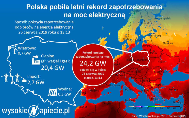 rekord zapotrzebowania moc latem 06 2019