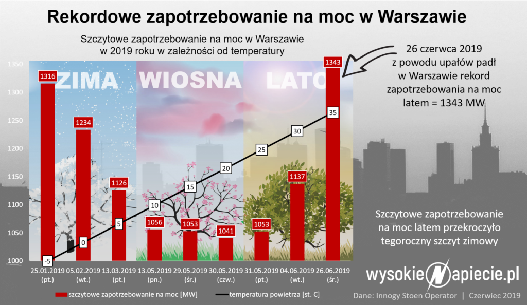 szczyt rekord lato innogy warszawa moc 2019 06 26n
