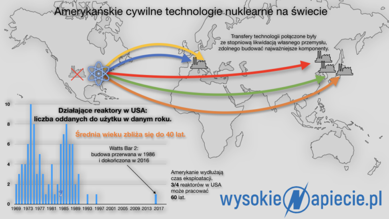 usa elektrownie atomowe polska