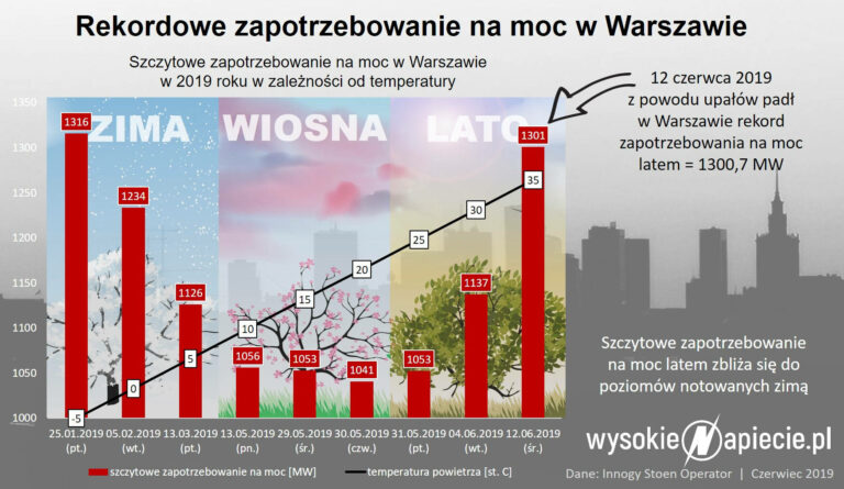 warszawa apotrzebowanie moc