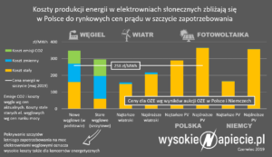 wegiel_pv_wiatr_ceny_koszty