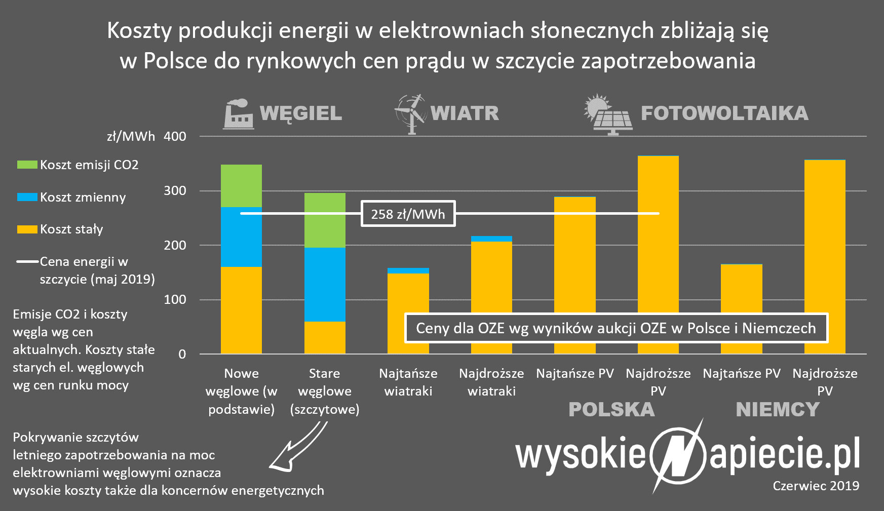 wegiel pv wiatr ceny koszty