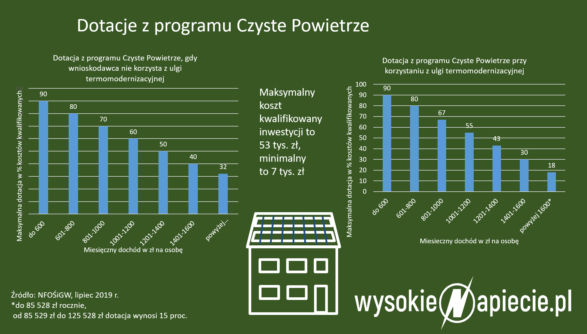 Poziom dofinansowania w programie Czyste Powietrzer CzysteDotacje