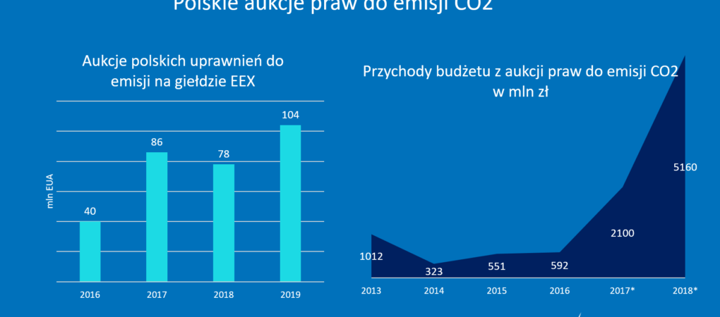 Na sprzedaży uprawnień do emisji CO2 zarobi polski budżet
