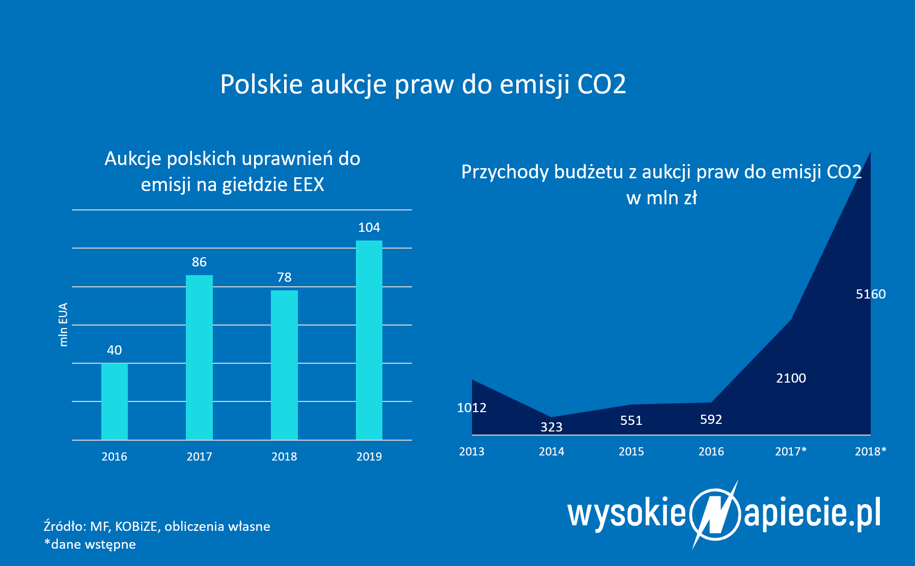 Polskie aukcje praw do emisji CO2 aukcjeCO2