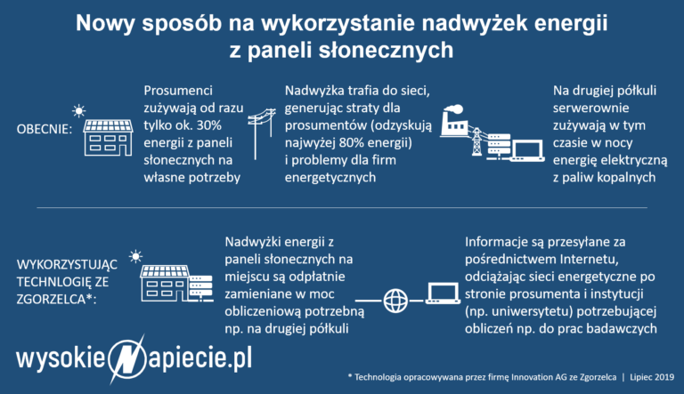 bpc block power cub nadwyzki energii pv sieci