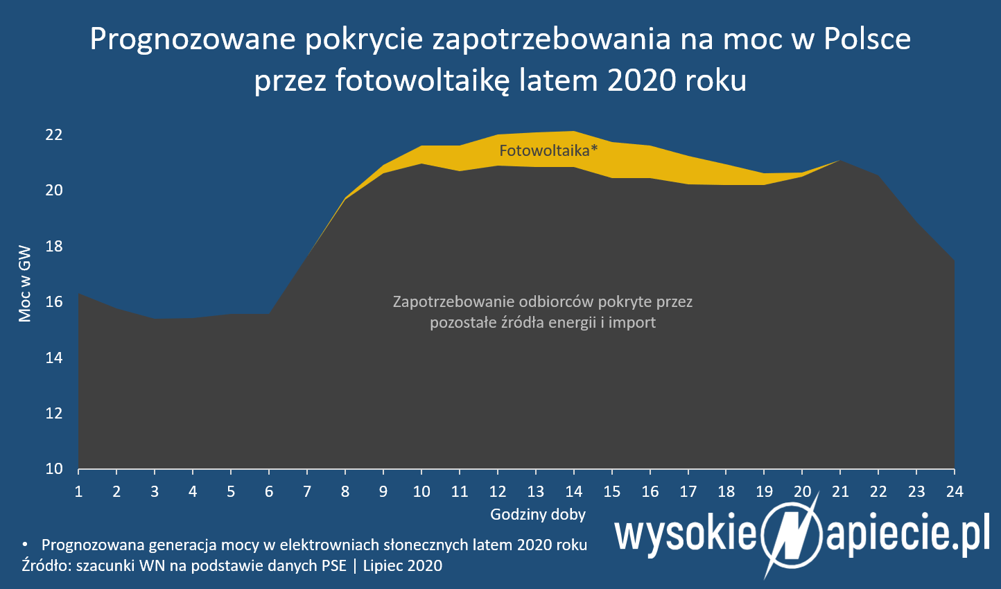 Fotowoltaika a zapotrzebowanie na moc fotowoltaika zapotrzebowanie oze pv