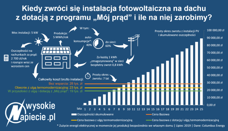 instalacja pv moj prad fotowoltaiczna dotacja