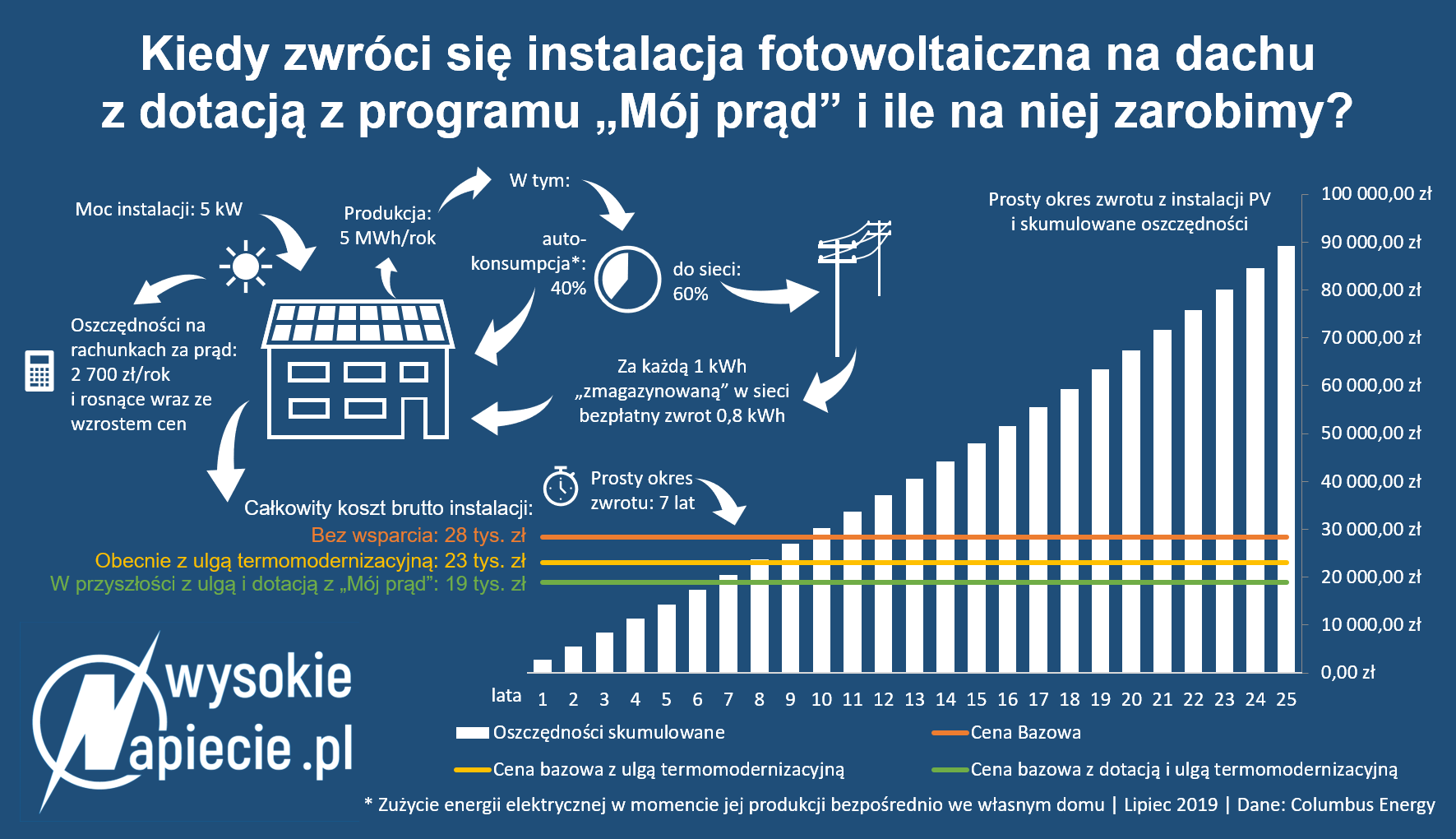 Zwrot inwestycji w instalację PV instalacja pv moj prad fotowoltaiczna dotacja
