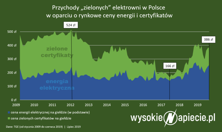 oze zc ceny energii tge lipiec 2019