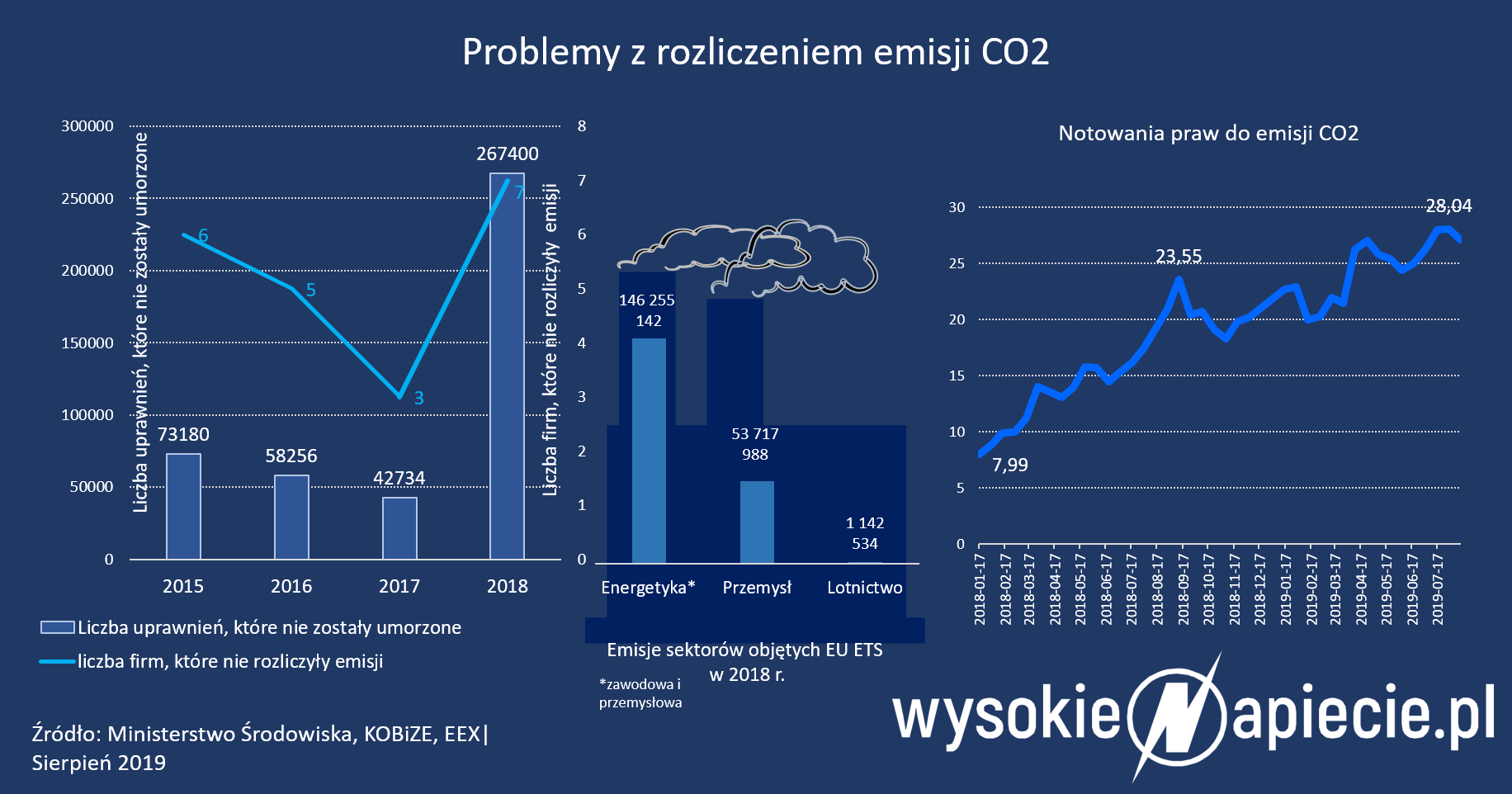 Problemy z emisjami C02 CO2 rozliczenia emisji