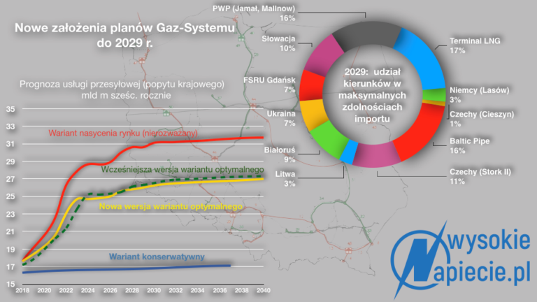 Gaz system plany