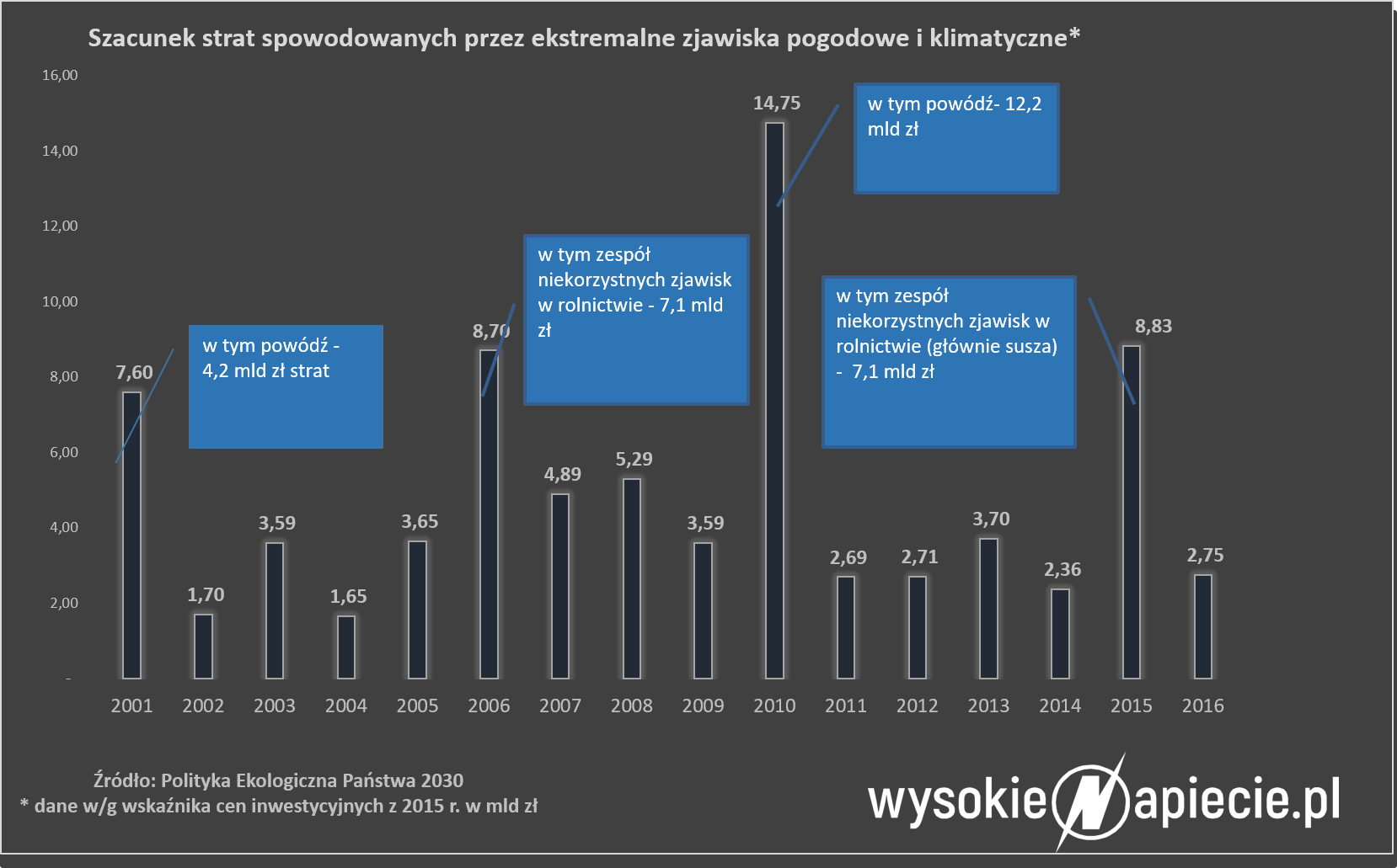 Polityka Ekologiczna Państwa 2030 - szacunek strat powodowanych rpzez miany klimatu Klimat Straty