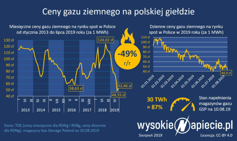 ceny)gazu ziemnego 2019