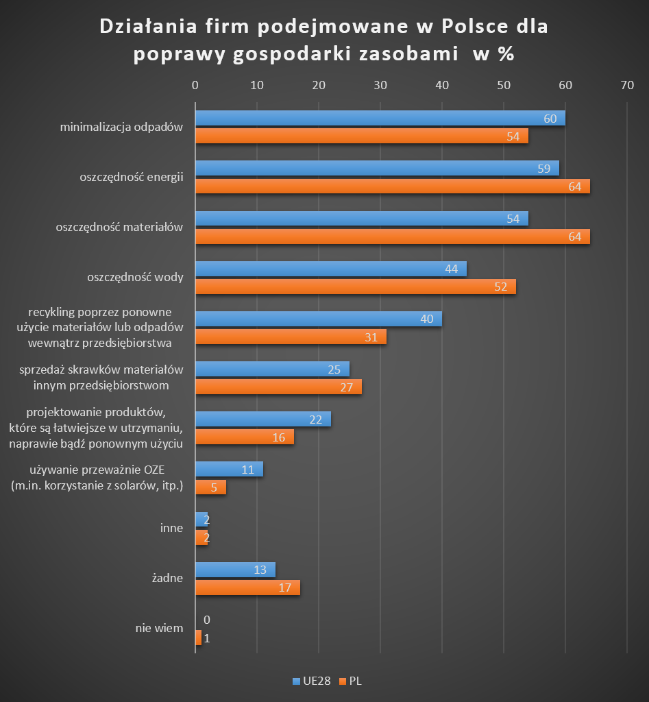 Jakie działania podejmujją firmy w Polsce dla poprawy gospdoarki odpadami innowacje