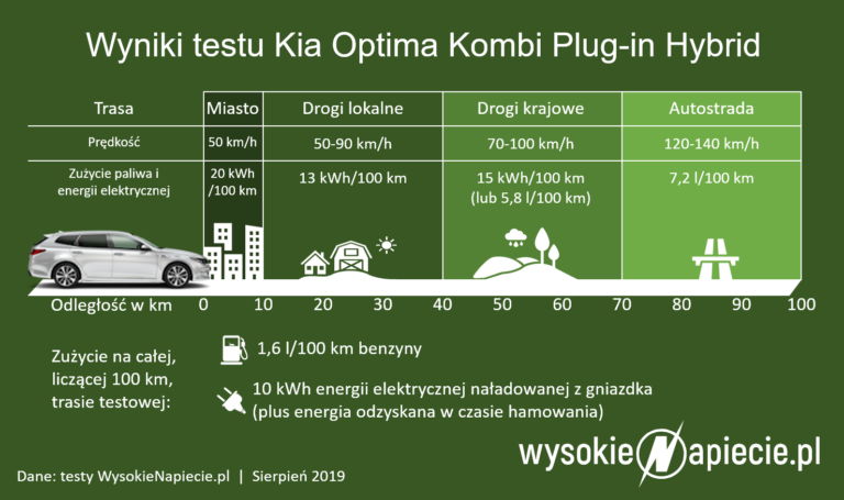 kia optima kombi plug in hybrid zuzycie