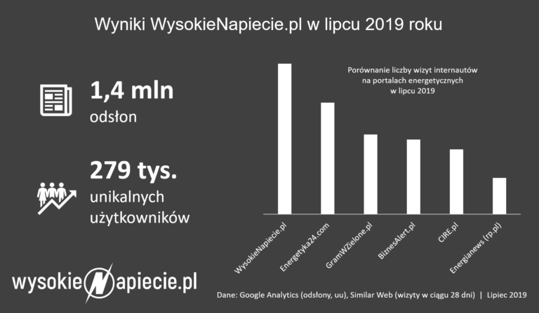 wysokie napiecie odslony liczba uzytkownikow