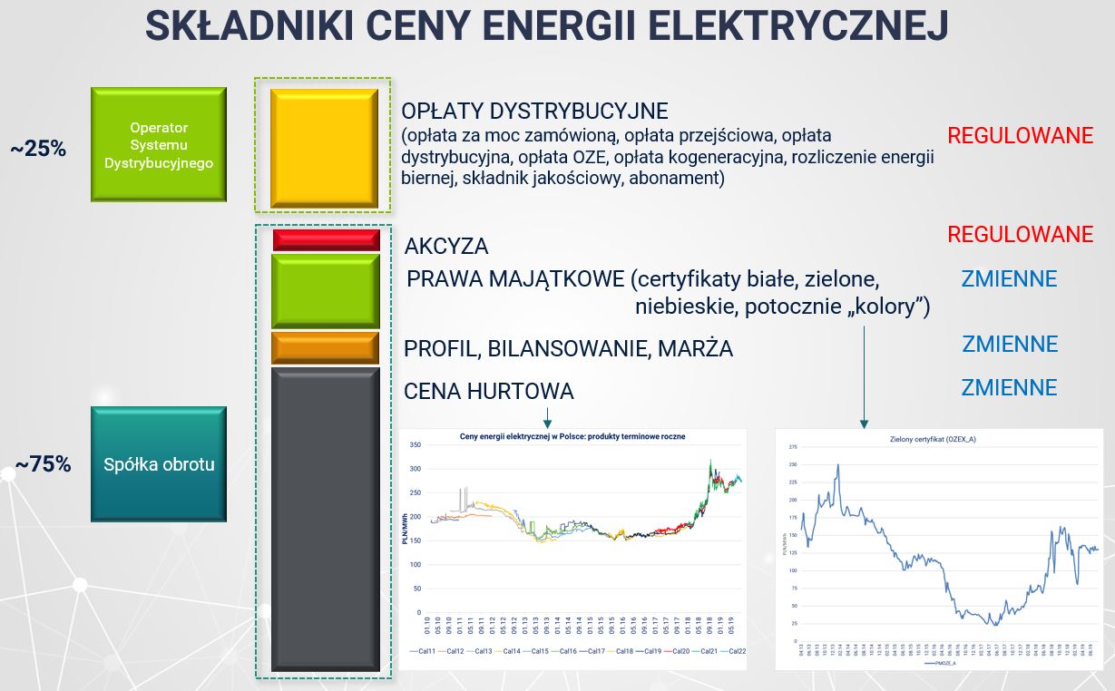 SkladnikiCenyElec