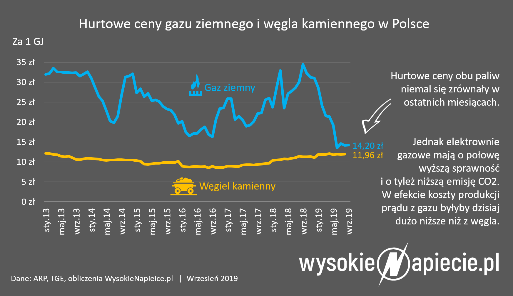 cena gazu wegla polska 2019