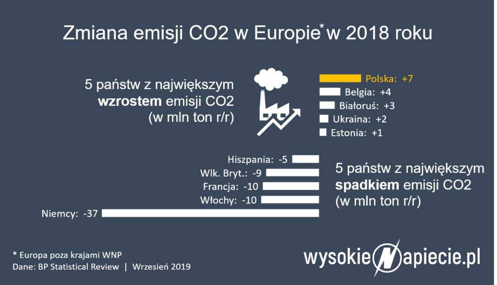 emisje co2 polska europa