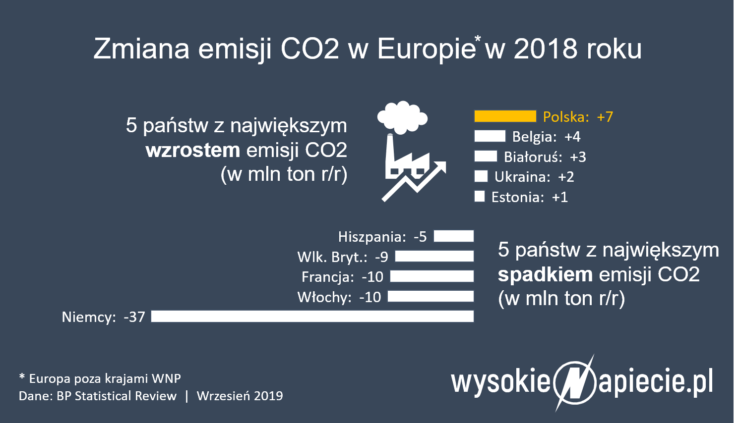Emisje CO2 w 2018 r. emisje co2 polska europa