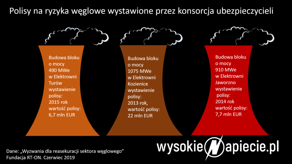 ubezpieczenia wegiel
