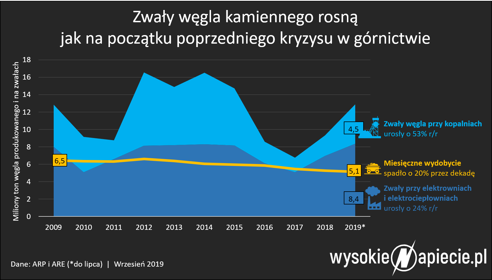 wegiel kamienny zwaly zapasy 2019