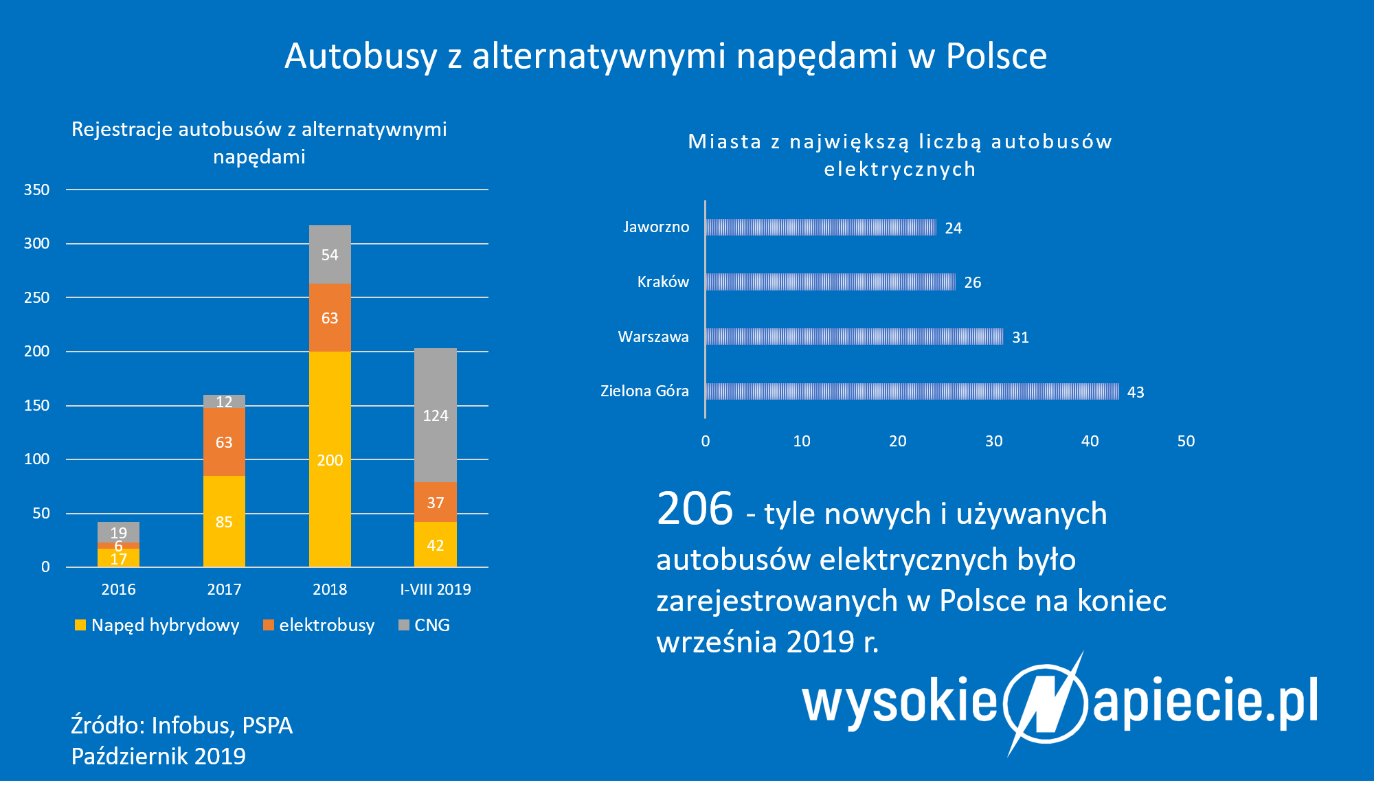 Autobusy z alternatywnym napędem w miastach Autobusy