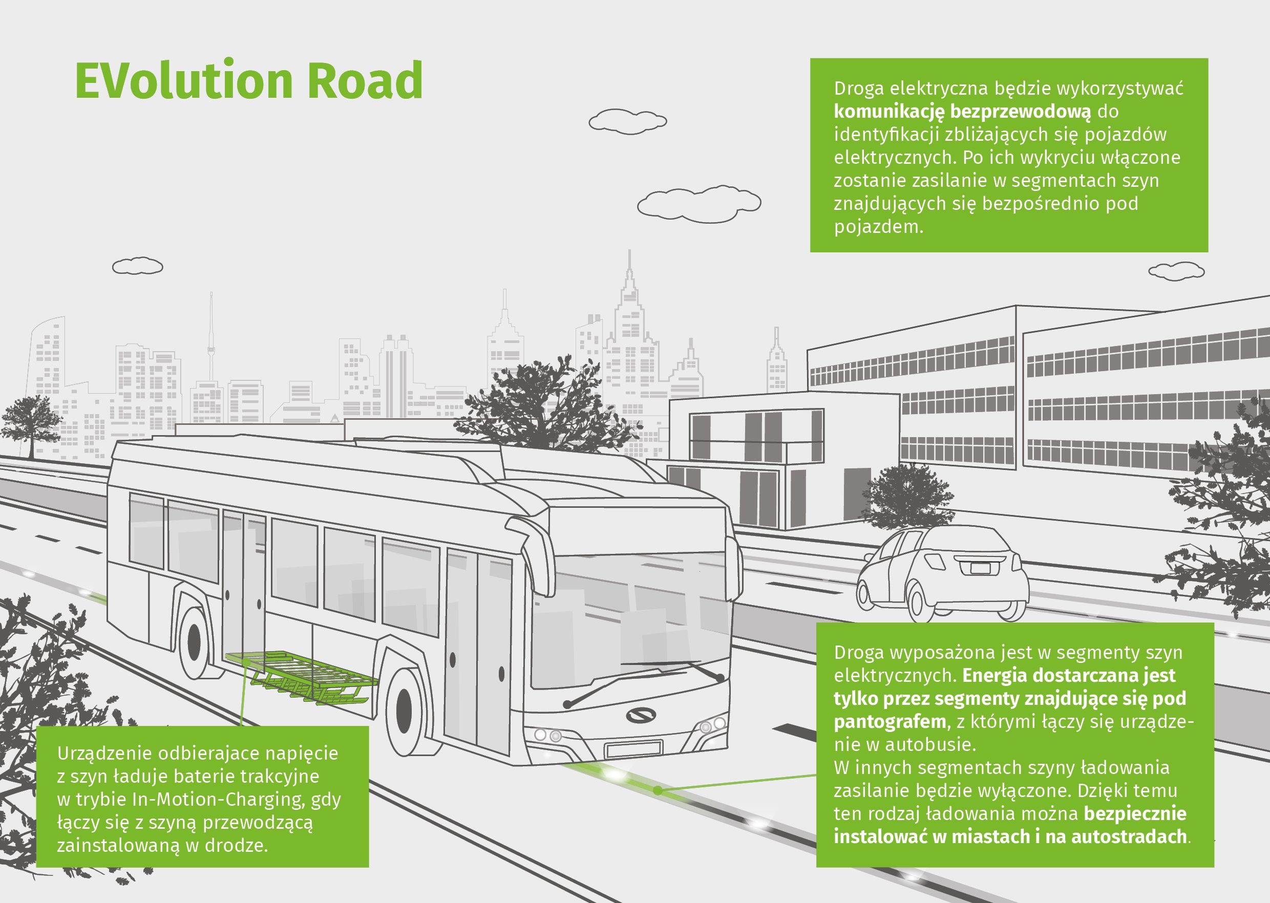 Projekt elektrycznej autostrady EVolution Road Droga Elektryczna