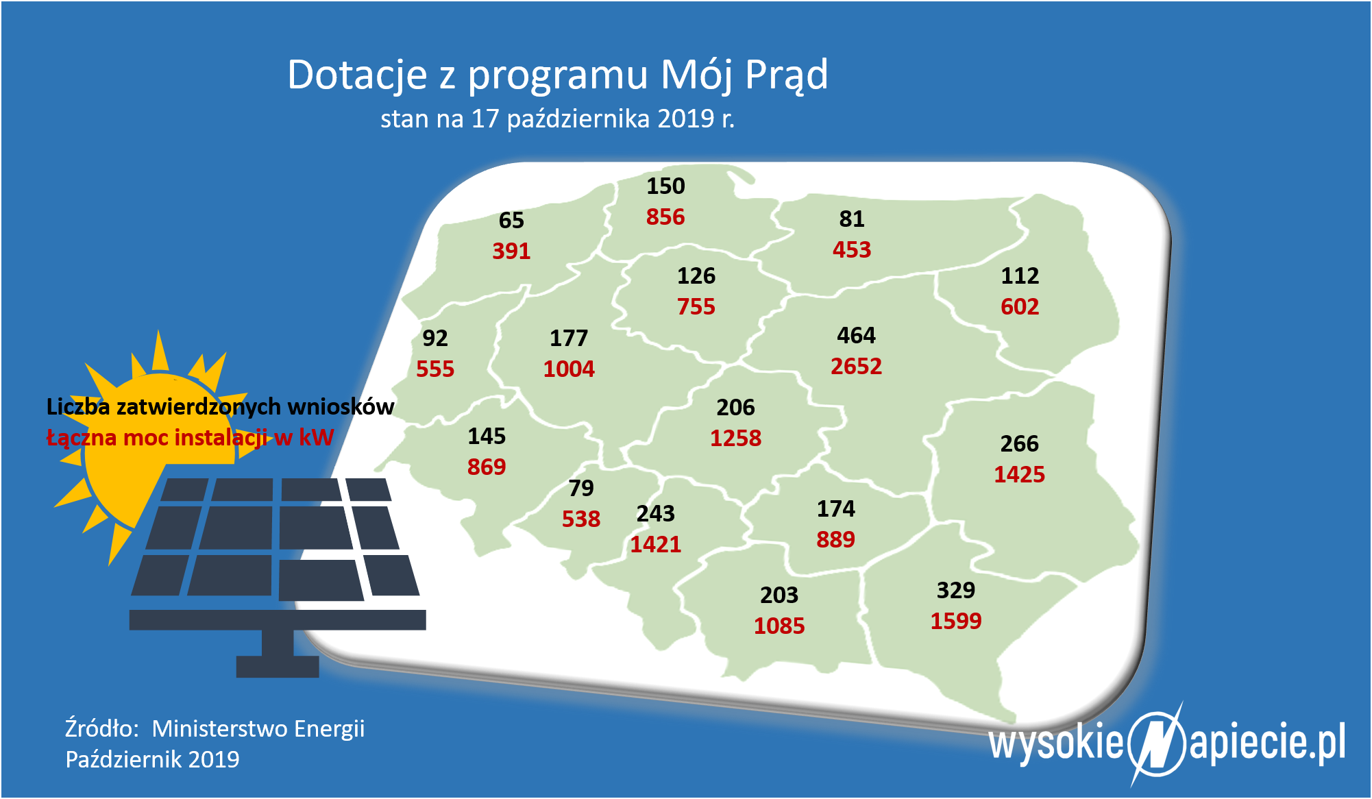 Dotacje z programu Mój Prąd - liczba wniosków i łączna moc instalacji MojPrad 1