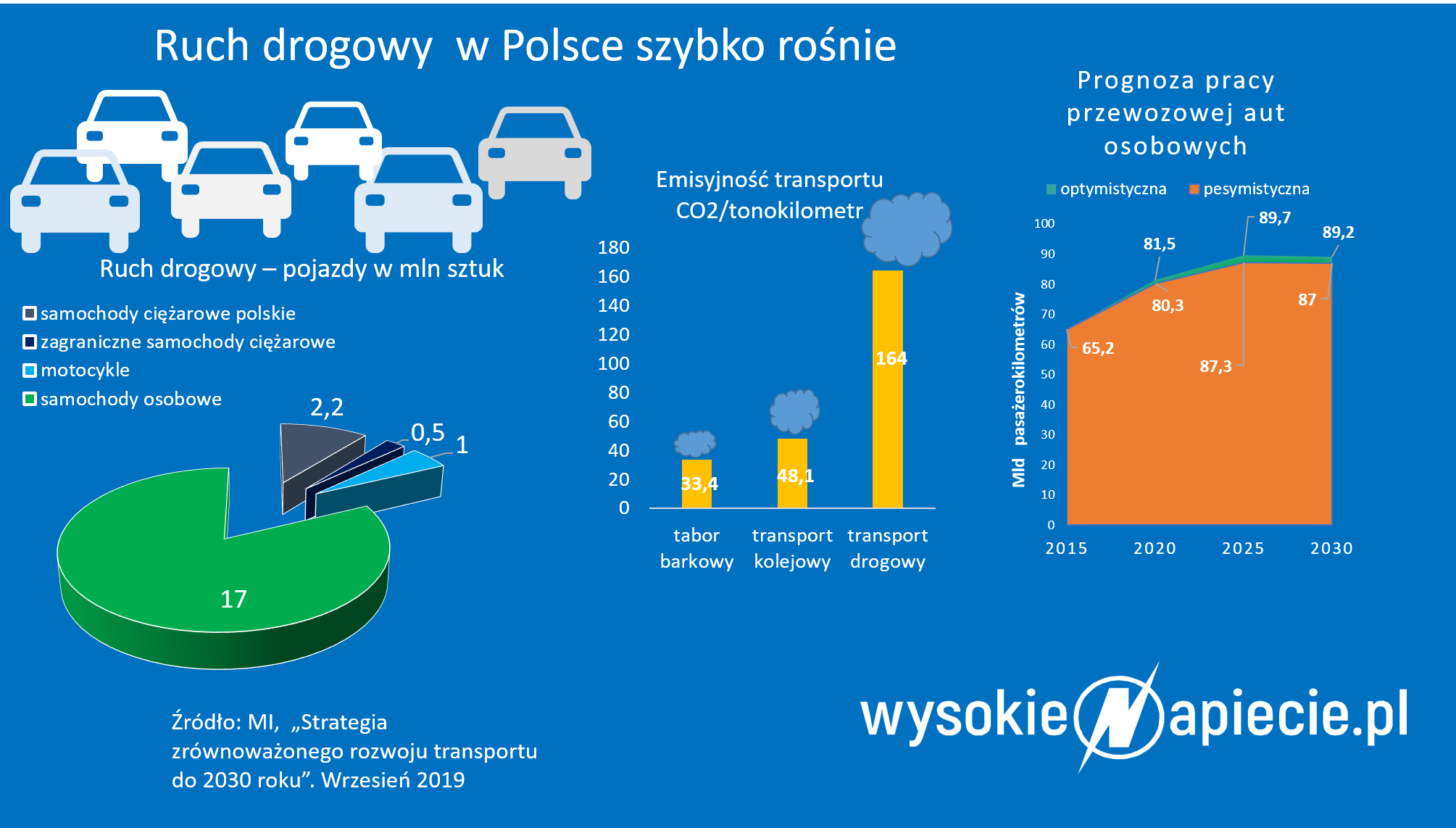 Ruch drogowy - prognoza 2030 RuchDrogowy