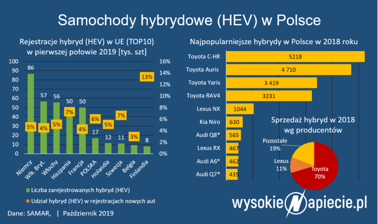 akcyza samochody hybrydowe ev