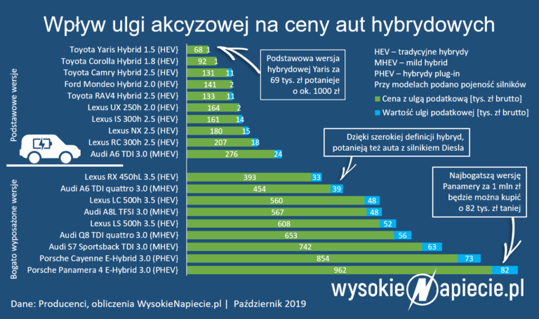 akcyza samochody hybrydowe ev phev ceny