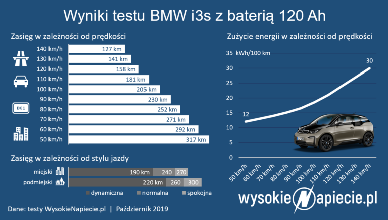 bmw i3s 2019 120ah zasieg ev