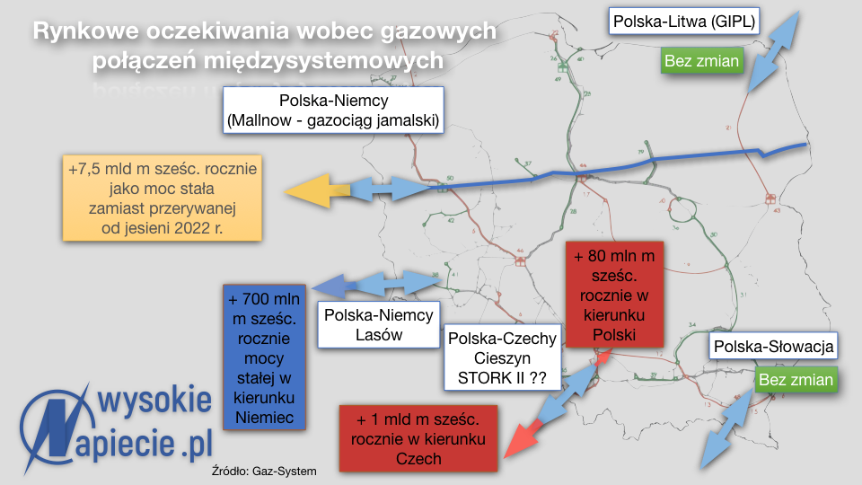 gaz interkonektory