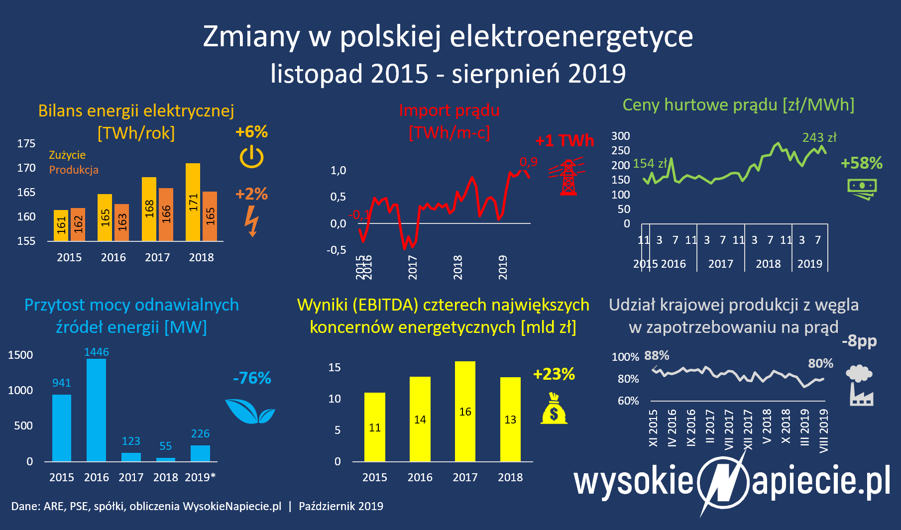 polska energetyka 2019 rynek
