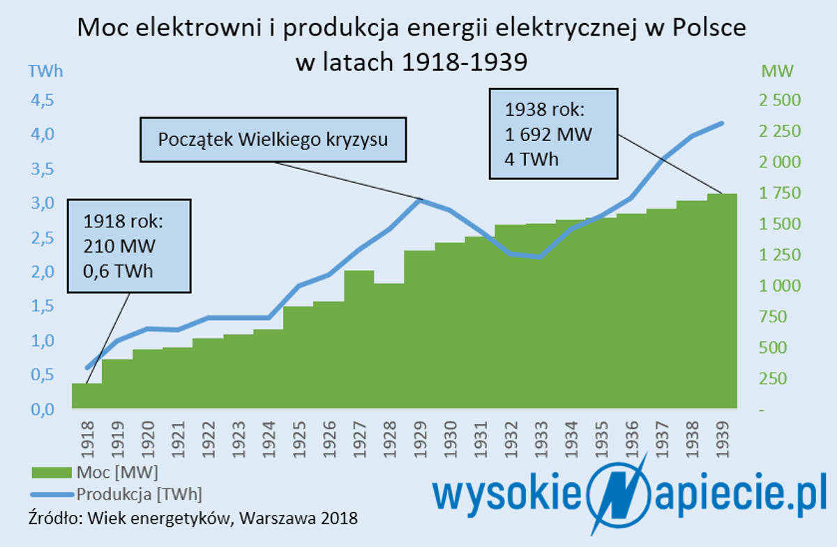 polska energetyka 2918 1939