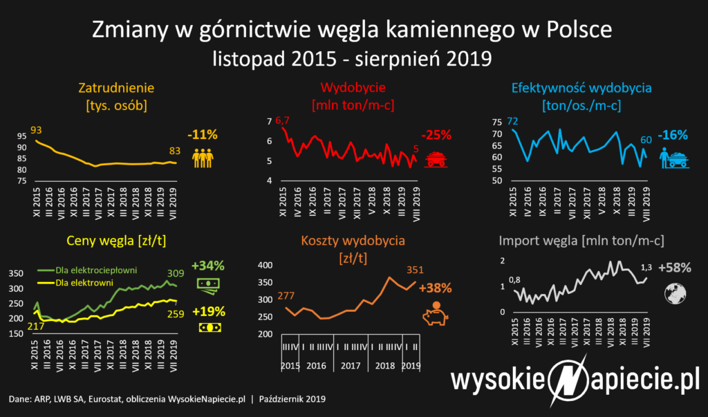 wydobycie import wegla kamiennego polska 2015-2019